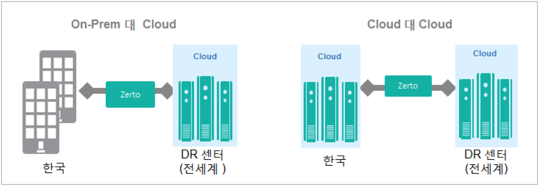 <그림 6> VM웨어 솔루션을 활용한 DR 환경